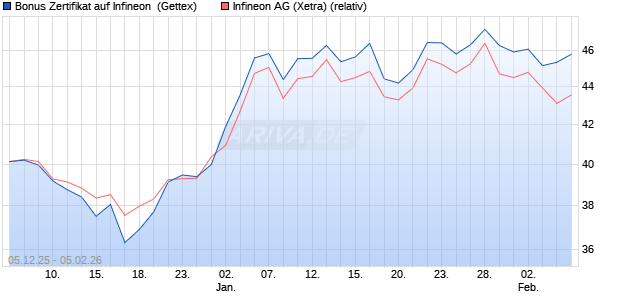 Bonus Zertifikat auf Infineon [UniCredit Bank GmbH] (WKN: UN29U5) Chart
