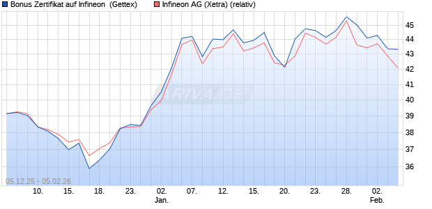 Bonus Zertifikat auf Infineon [UniCredit Bank GmbH] (WKN: UN29U8) Chart