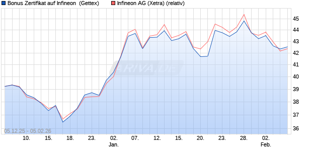 Bonus Zertifikat auf Infineon [UniCredit Bank GmbH] (WKN: UN29U9) Chart