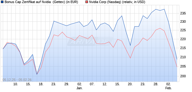 Bonus Cap Zertifikat auf Nvidia [UniCredit Bank GmbH] (WKN: UN2A9J) Chart