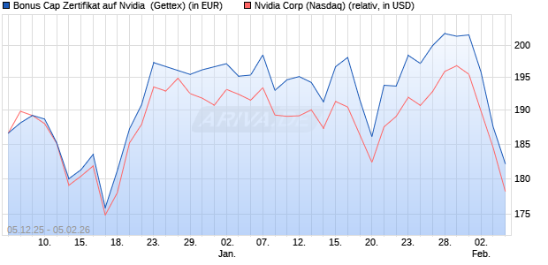Bonus Cap Zertifikat auf Nvidia [UniCredit Bank GmbH] (WKN: UN2A9K) Chart