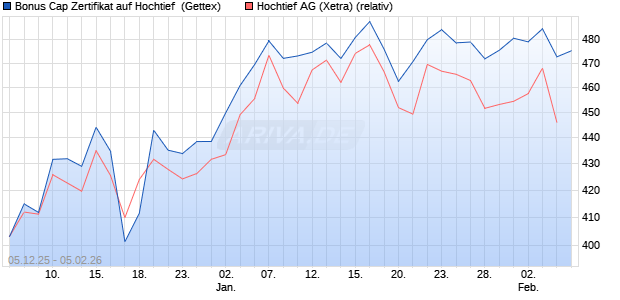 Bonus Cap Zertifikat auf Hochtief [UniCredit Bank Gm. (WKN: UN2A0A) Chart