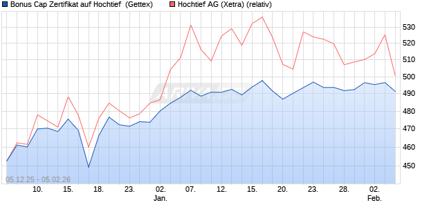 Bonus Cap Zertifikat auf Hochtief [UniCredit Bank Gm. (WKN: UN2A0B) Chart
