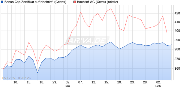 Bonus Cap Zertifikat auf Hochtief [UniCredit Bank Gm. (WKN: UN2A0C) Chart