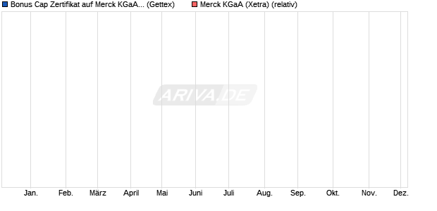 Bonus Cap Zertifikat auf Merck KGaA [UniCredit Bank . (WKN: UN2A0S) Chart