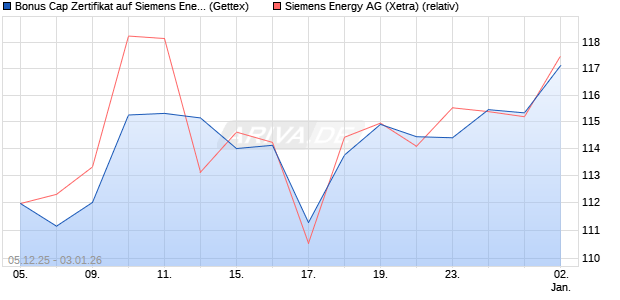 Bonus Cap Zertifikat auf Siemens Energy [UniCredit . (WKN: UN2A02) Chart