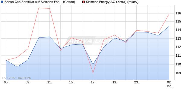 Bonus Cap Zertifikat auf Siemens Energy [UniCredit . (WKN: UN2A03) Chart