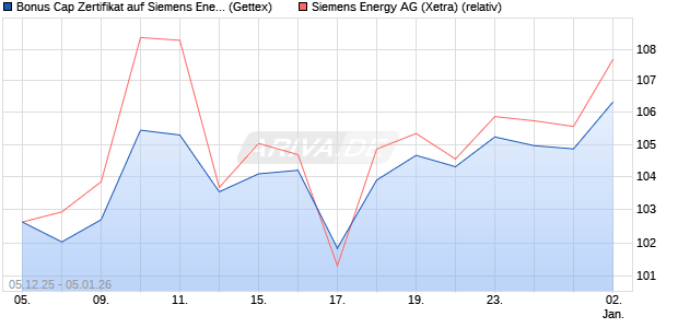 Bonus Cap Zertifikat auf Siemens Energy [UniCredit . (WKN: UN2A05) Chart