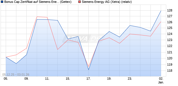 Bonus Cap Zertifikat auf Siemens Energy [UniCredit . (WKN: UN2A06) Chart