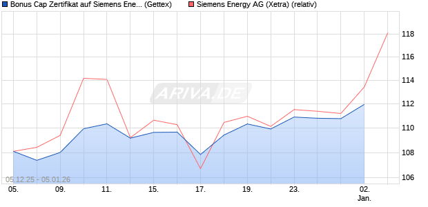 Bonus Cap Zertifikat auf Siemens Energy [UniCredit . (WKN: UN2A07) Chart
