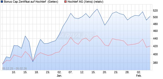 Bonus Cap Zertifikat auf Hochtief [UniCredit Bank Gm. (WKN: UN2A09) Chart