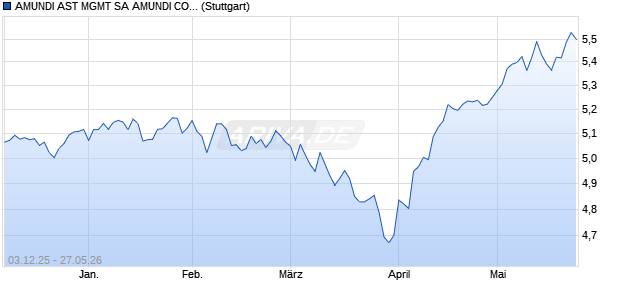 AMUNDI AST MGMT SA AMUNDI CORE MSCI USA U. Chart