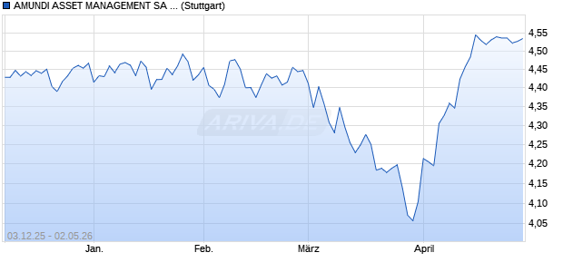 AMUNDI ASSET MANAGEMENT SA AMUNDI CORE M. Chart