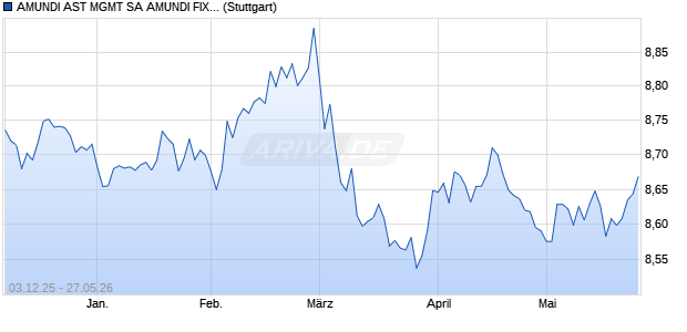 AMUNDI AST MGMT SA AMUNDI FIXED MATURITY 20. Chart