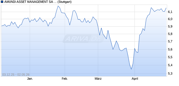 AMUNDI ASSET MANAGEMENT SA AMUNDI CORE M. Chart