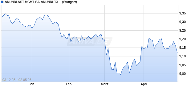 AMUNDI AST MGMT SA AMUNDI FIXED MATURITY 20. Chart