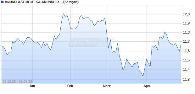 AMUNDI AST MGMT SA AMUNDI FIXED MATURITY 20. Chart