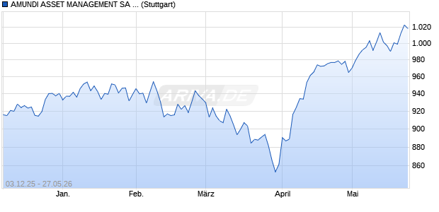 AMUNDI ASSET MANAGEMENT SA AMUNDI CORE M. Chart