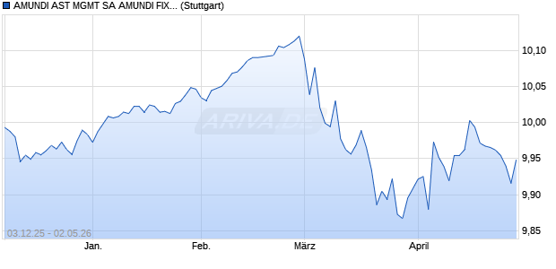 AMUNDI AST MGMT SA AMUNDI FIXED MATURITY 20. Chart