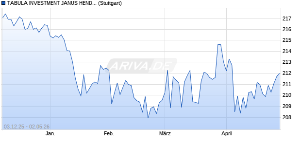 TABULA INVESTMENT JANUS HENDERSON TABUL. Chart