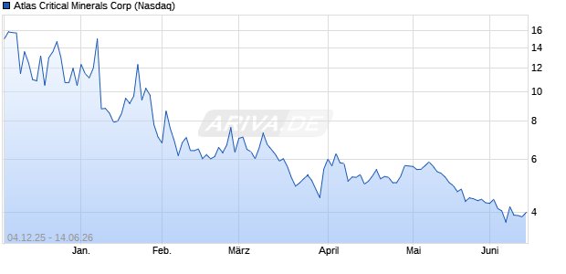 Atlas Critical Minerals Aktie Chart