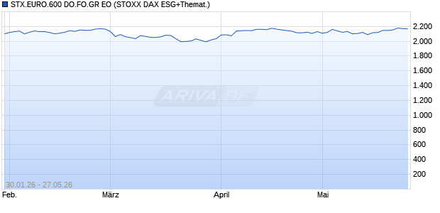 STX.EURO.600 DO.FO.GR EO Chart