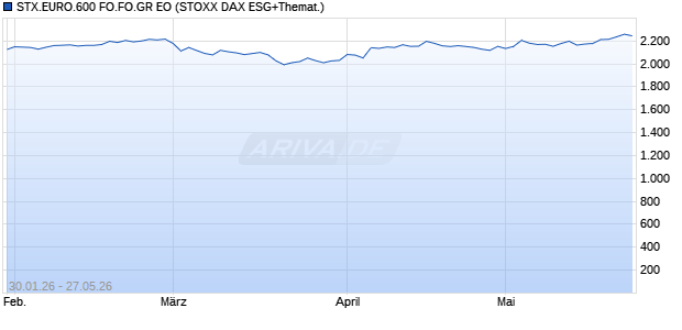 STX.EURO.600 FO.FO.GR EO Chart