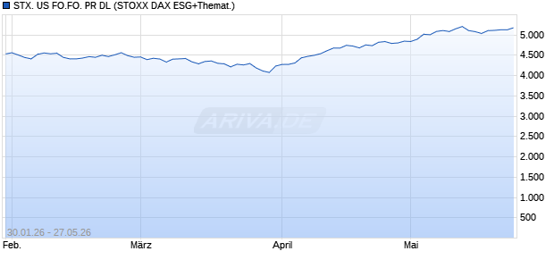STX. US FO.FO. PR DL Chart