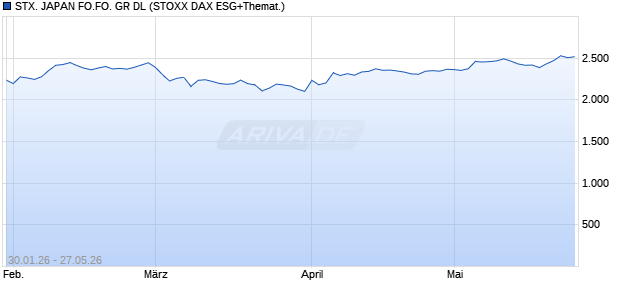 STX. JAPAN FO.FO. GR DL Chart