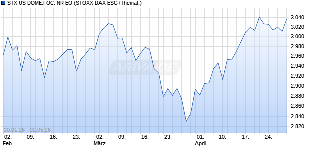 STX US DOME.FOC. NR EO Chart
