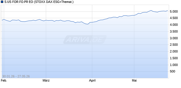 S.US FOR.FO.PR EO Chart