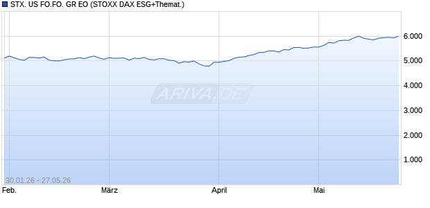 STX. US FO.FO. GR EO Chart
