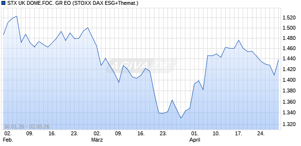 STX UK DOME.FOC. GR EO Chart