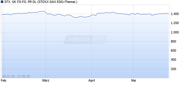 STX. UK FO.FO. PR DL Chart