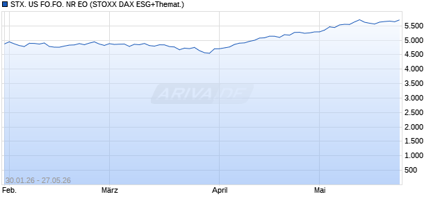 STX. US FO.FO. NR EO Chart