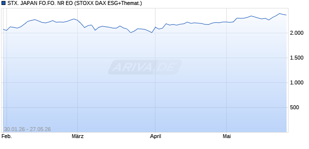 STX. JAPAN FO.FO. NR EO Chart