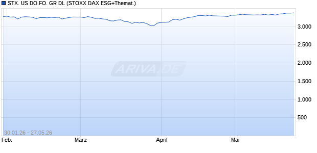 STX. US DO.FO. GR DL Chart