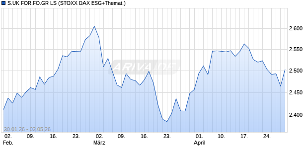 S.UK FOR.FO.GR LS Chart