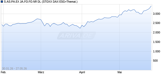 S.AS.PA.EX JA.FO.FO.NR DL Chart