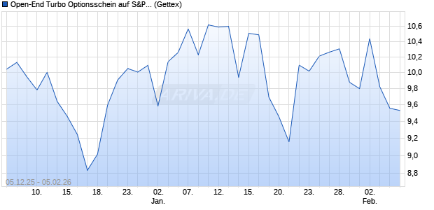 Open-End Turbo Optionsschein auf S&P 500 [Goldm. (WKN: GU80ED) Chart