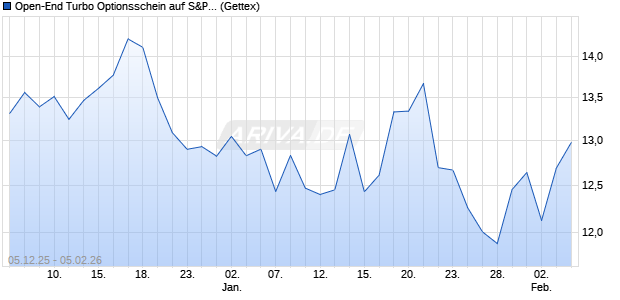 Open-End Turbo Optionsschein auf S&P 500 [Goldm. (WKN: GU80EH) Chart