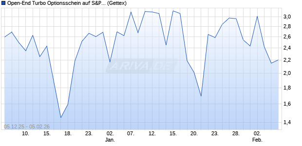 Open-End Turbo Optionsschein auf S&P 500 [Goldm. (WKN: GU80EM) Chart