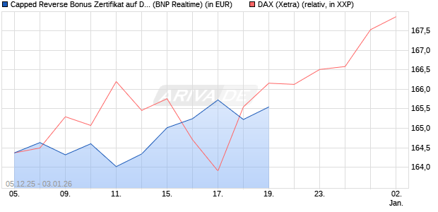 Capped Reverse Bonus Zertifikat auf DAX [BNP Parib. (WKN: PK4T65) Chart