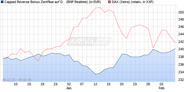 Capped Reverse Bonus Zertifikat auf DAX [BNP Parib. (WKN: PK4T95) Chart