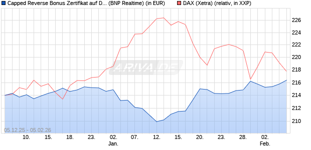 Capped Reverse Bonus Zertifikat auf DAX [BNP Parib. (WKN: PK4T96) Chart