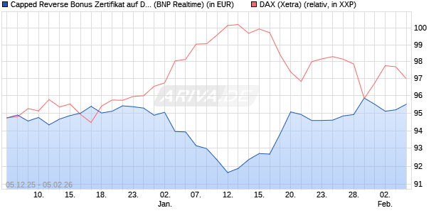 Capped Reverse Bonus Zertifikat auf DAX [BNP Parib. (WKN: PK4T97) Chart