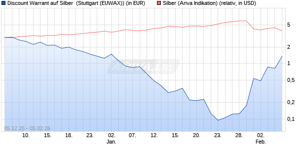 Discount Warrant auf Silber [Morgan Stanley & Co. Int. (WKN: MM8ZX1) Chart