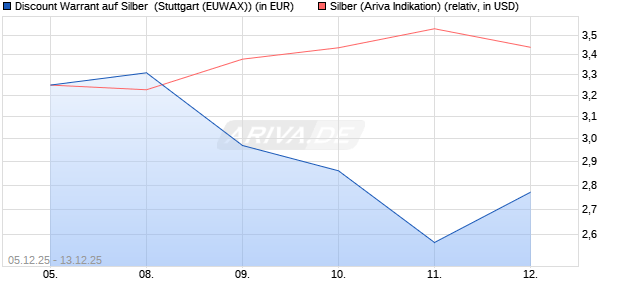 Discount Warrant auf Silber [Morgan Stanley & Co. Int. (WKN: MM8ZWZ) Chart