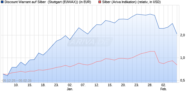 Discount Warrant auf Silber [Morgan Stanley & Co. Int. (WKN: MM903W) Chart