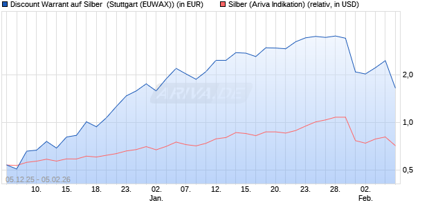 Discount Warrant auf Silber [Morgan Stanley & Co. Int. (WKN: MM9041) Chart